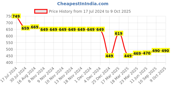 firstcry.com GINI & JONY Cotton Woven Mid Calf Length Shorts Text Print - Red gini & jony Price History Graph from 17 Jul 2024 to 9 Oct 2025
