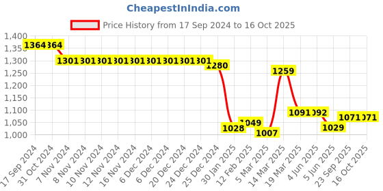 firstcry.com GINI & JONY  Denim Full Length Solid Jeans- Blue gini & jony Price History Graph from 17 Sep 2024 to 15 Oct 2025