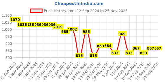 firstcry.com GINI & JONY  Denim Full Length Solid Jeans- Blue gini & jony Price History Graph from 12 Sep 2024 to 24 Nov 2025