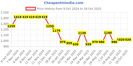 firstcry.com GINI & JONY  Denim Full Length Solid Jeans- Blue gini & jony Price History Graph from 9 Oct 2024 to 17 Oct 2025