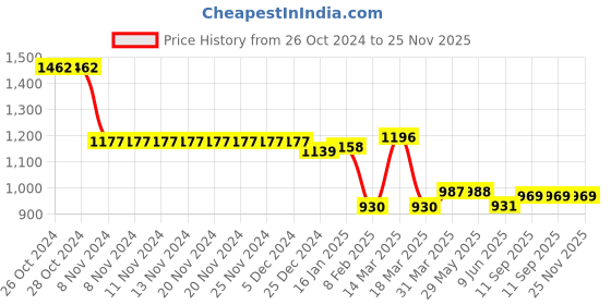 firstcry.com GINI & JONY Full Length Denim Jeans Solid Colour - Blue gini & jony Price History Graph from 26 Oct 2024 to 25 Nov 2025