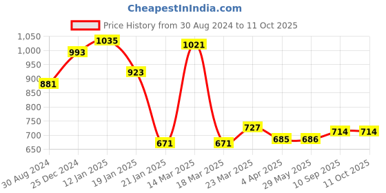 firstcry.com Gini & Jony Full Length Trouser Solid Colour - Khaki gini & jony Price History Graph from 30 Aug 2024 to 11 Oct 2025