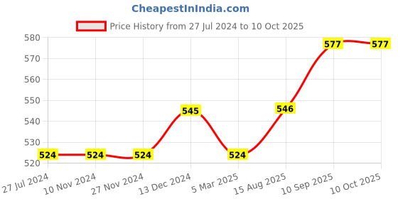 firstcry.com GINI & JONY Full Puffed Sleeves Honeybee Printed Top With Frills At Shoulder - Blue gini & jony Price History Graph from 27 Jul 2024 to 9 Oct 2025