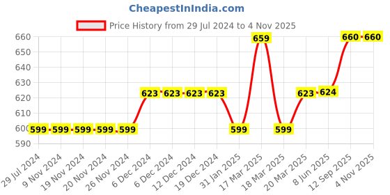 firstcry.com gini & jony Gini and Jony Full Sleeves Cotton Geometric Print Shirt - Blue gini & jony Price History Graph from 29 Jul 2024 to 3 Nov 2025