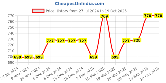 firstcry.com Gini & Jony Full Sleeves Hooded Stripe Shirt - Yellow gini & jony Price History Graph from 27 Jul 2024 to 19 Oct 2025