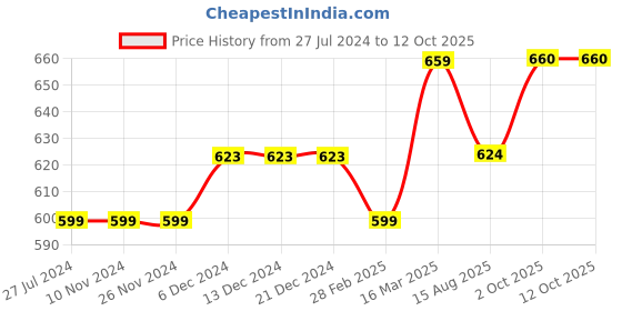 firstcry.com Gini & Jony Full Sleeves Printed Shirt - White gini & jony Price History Graph from 27 Jul 2024 to 12 Oct 2025