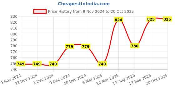 firstcry.com gini & jony Gini And Jony Full Sleeves Shirt Checks Pattern  - Blue gini & jony Price History Graph from 9 Nov 2024 to 19 Oct 2025