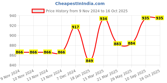 firstcry.com gini & jony Gini And Jony Ankle Length Denim Jeans Solid- Blue gini & jony Price History Graph from 9 Nov 2024 to 16 Oct 2025