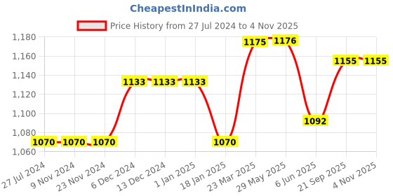 firstcry.com gini & jony Gini and Jony Cotton Full Sleeves Pullover Logo Print - Blue gini & jony Price History Graph from 27 Jul 2024 to 4 Nov 2025