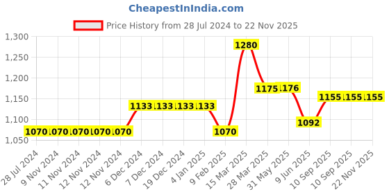 firstcry.com gini & jony Gini and Jony Cotton Full Sleeves Pullover Logo Print - Blue gini & jony Price History Graph from 28 Jul 2024 to 22 Nov 2025