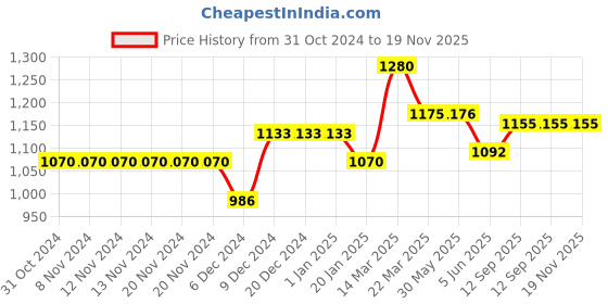 firstcry.com gini & jony Gini and Jony Cotton Full Sleeves Pullover Logo Print - Blue gini & jony Price History Graph from 31 Oct 2024 to 19 Nov 2025