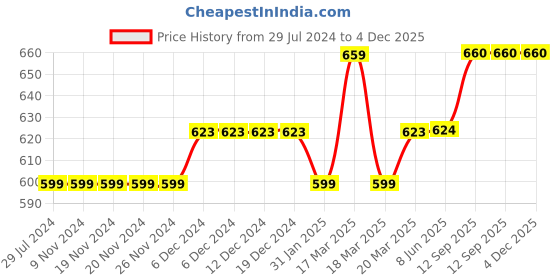 firstcry.com gini & jony Gini and Jony Full Sleeves Cotton Geometric Print Shirt - Blue gini & jony Price History Graph from 29 Jul 2024 to 4 Dec 2025