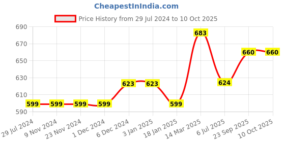 firstcry.com gini & jony Gini And Jony Full Sleeves Shirt Abstract Print - White gini & jony Price History Graph from 29 Jul 2024 to 9 Oct 2025