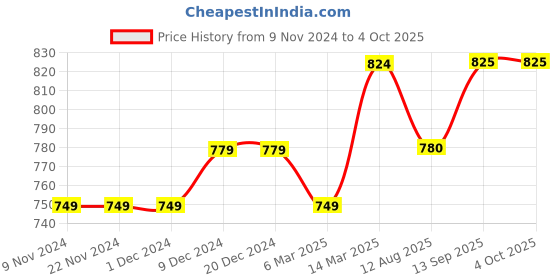 firstcry.com gini & jony Gini And Jony Full Sleeves Shirt Checks Pattern  - Blue gini & jony Price History Graph from 9 Nov 2024 to 4 Oct 2025