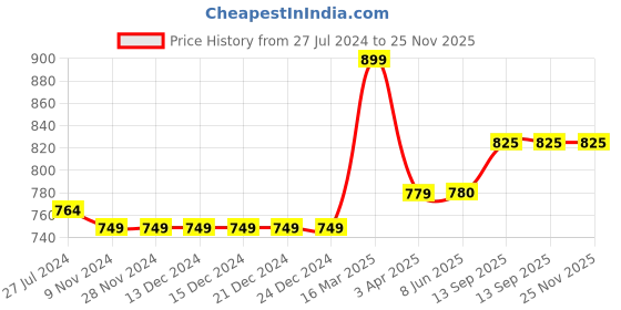 firstcry.com gini & jony Gini And Jony Full Sleeves Shirt with Detachable Hoodie Checkered - Red & Blue gini & jony Price History Graph from 27 Jul 2024 to 24 Nov 2025