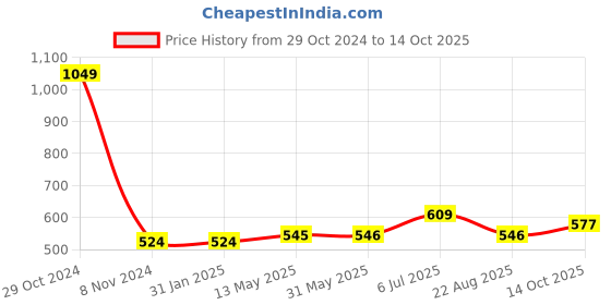 firstcry.com gini & jony Gini and Jony Knits Half Sleeves Top with Sequin Detailing - Yellow gini & jony Price History Graph from 29 Oct 2024 to 14 Oct 2025