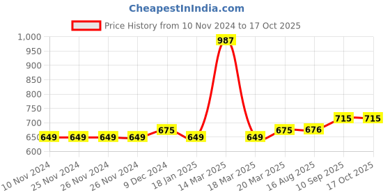 firstcry.com gini & jony Gini And Jony Three Fourth Sleeves Solid Color Top - Blue gini & jony Price History Graph from 10 Nov 2024 to 16 Oct 2025