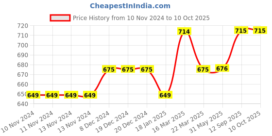 firstcry.com GINI & JONY Knee Length Shorts - Blue gini & jony Price History Graph from 10 Nov 2024 to 10 Oct 2025