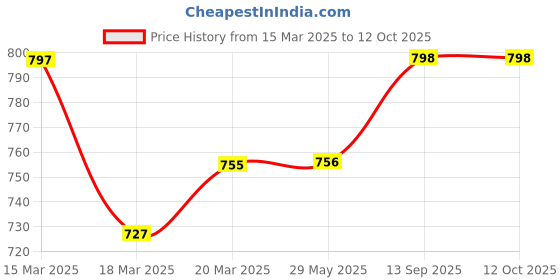 firstcry.com GINI & JONY Knee Length Shorts Floral Print - Blue gini & jony Price History Graph from 15 Mar 2025 to 11 Oct 2025