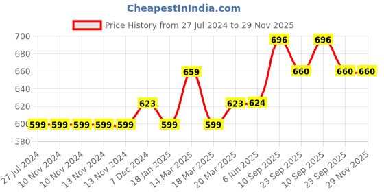 firstcry.com GINI & JONY Knee Length Striped Shorts - Blue gini & jony Price History Graph from 27 Jul 2024 to 29 Nov 2025