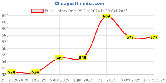 firstcry.com gini & jony Gini and Jony Knits Half Sleeves Top with Sequin Detailing - Yellow gini & jony Price History Graph from 29 Oct 2024 to 17 Oct 2025