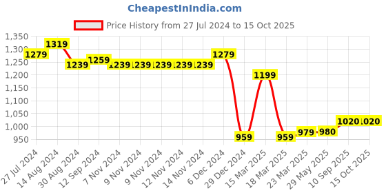 firstcry.com GINI & JONY Woven Full Length Denim Solid Jeans - Blue gini & jony Price History Graph from 27 Jul 2024 to 15 Oct 2025