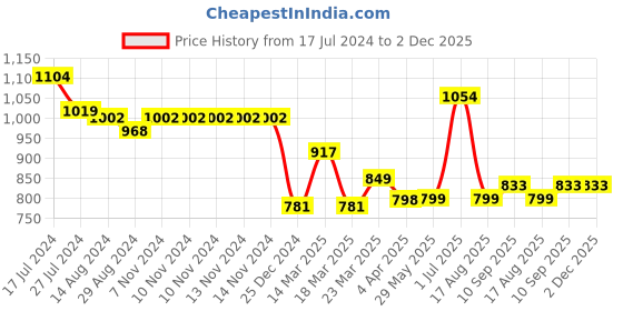 firstcry.com GINI & JONY Woven Full Length Solid Jeans - Blue gini & jony Price History Graph from 17 Jul 2024 to 1 Dec 2025