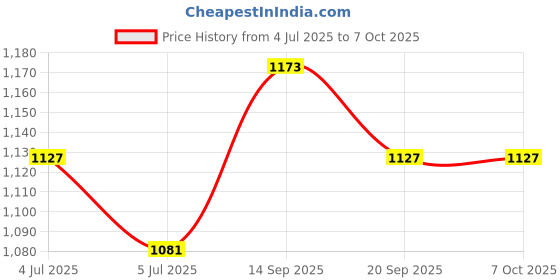 firstcry.com GINI & JONY Woven Full Sleeves Pullover Sweater With Solid Colour & Text Design - Red gini & jony Price History Graph from 4 Jul 2025 to 7 Oct 2025