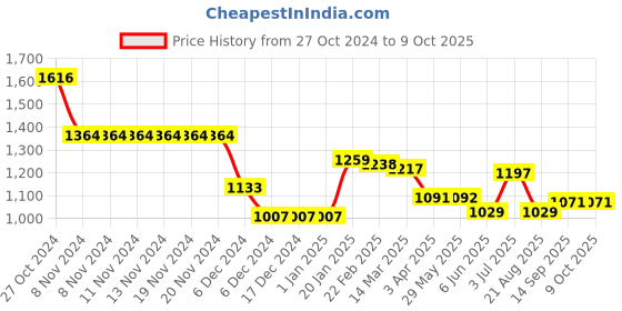 firstcry.com GINI & JONY Woven Full Sleeves Pullover Sweater With Solid Colour & Text Print - Blue gini & jony Price History Graph from 27 Oct 2024 to 8 Oct 2025