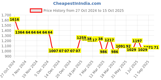 firstcry.com GINI & JONY Woven Full Sleeves Pullover Sweater With Solid Colour & Text Print - Blue gini & jony Price History Graph from 27 Oct 2024 to 14 Oct 2025