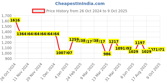 firstcry.com GINI & JONY Woven Full Sleeves Pullover Sweater With Solid Colour & Text Print - Blue gini & jony Price History Graph from 26 Oct 2024 to 9 Oct 2025