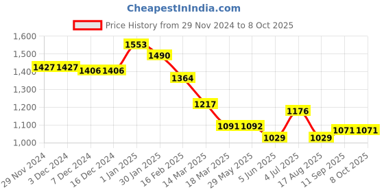 firstcry.com GINI & JONY Woven Full Sleeves Pullover Sweater With Solid Colour - Black gini & jony Price History Graph from 29 Nov 2024 to 8 Oct 2025