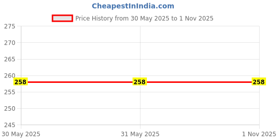 firstcry.com giniekids Cotton Blend Sleeveless Style Text Printed Vest - Pink giniekids Price History Graph from 30 May 2025 to 31 Oct 2025