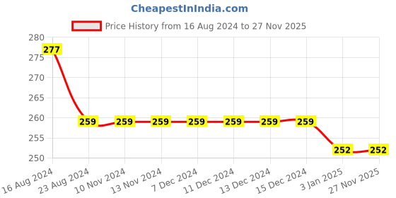 firstcry.com giniekids Cotton Cap Sleeves Vehicle Printed Top - Navy Peony giniekids Price History Graph from 16 Aug 2024 to 27 Nov 2025