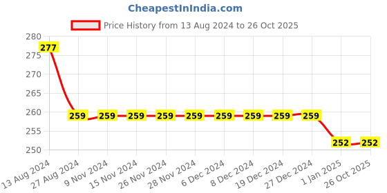 firstcry.com giniekids Cotton Cap Sleeves Vehicle Printed Top - Navy Peony giniekids Price History Graph from 13 Aug 2024 to 25 Oct 2025