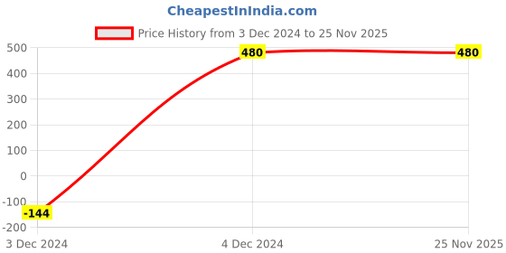 firstcry.com giniekids Cotton Full Sleeves Polka Dots & Text Printed Sweatshirt - Navy Blue giniekids Price History Graph from 3 Dec 2024 to 24 Nov 2025