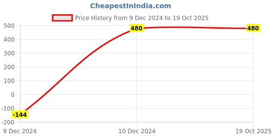firstcry.com giniekids Cotton Full Sleeves Polka Dots & Text Printed Sweatshirt - Navy Blue giniekids Price History Graph from 9 Dec 2024 to 19 Oct 2025