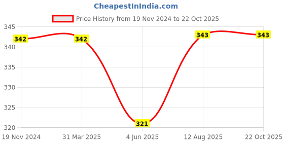firstcry.com giniekids Cotton Half Puffed Sleeves Keep Calm & Smile Text Printed Top - Black giniekids Price History Graph from 19 Nov 2024 to 22 Oct 2025