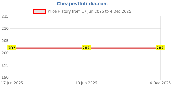 firstcry.com giniekids Cotton Half Sleeves Bow Patch Detailed Top - Black giniekids Price History Graph from 17 Jun 2025 to 3 Dec 2025