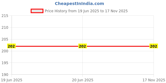 firstcry.com giniekids Cotton Half Sleeves Bow Patch Detailed Top - Pink giniekids Price History Graph from 19 Jun 2025 to 17 Nov 2025