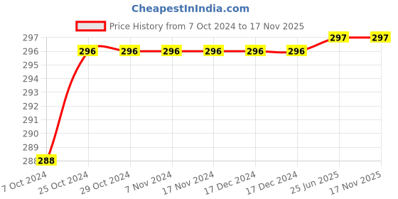 firstcry.com giniekids Cotton Half Sleeves Miss Adorable Printed Top - Red giniekids Price History Graph from 7 Oct 2024 to 17 Nov 2025