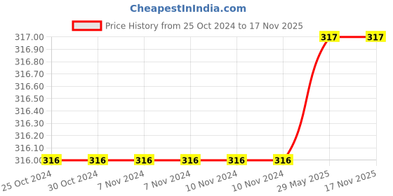 firstcry.com giniekids Cotton Jersey Half Sleeves Trees Printed Top - Red giniekids Price History Graph from 25 Oct 2024 to 17 Nov 2025