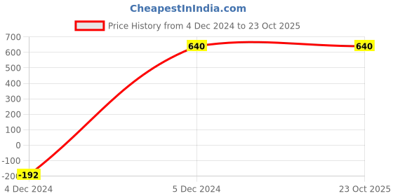 firstcry.com giniekids Cotton Lycra Full Sleeves Solid Hoodies - Green giniekids Price History Graph from 4 Dec 2024 to 23 Oct 2025