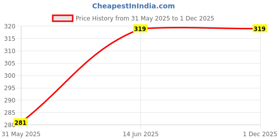 firstcry.com giniekids Cotton Sleeveless Polka Dots & Girl Text Printed Top - Paris Blue giniekids Price History Graph from 31 May 2025 to 1 Dec 2025