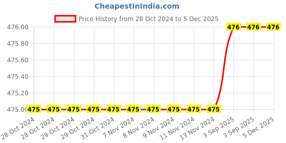 firstcry.com giniekids Full Sleeves Heart Printed & Hey Text Printed Sweatshirt - Off White giniekids Price History Graph from 28 Oct 2024 to 5 Dec 2025