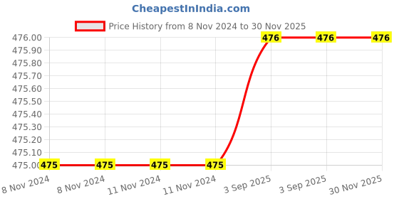 firstcry.com giniekids Full Sleeves I Am So Good Text Printed Sweatshirt - Blue giniekids Price History Graph from 8 Nov 2024 to 30 Nov 2025