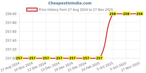 firstcry.com giniekids Half Sleeves California Paradise Text Printed Tee - Yellow giniekids Price History Graph from 27 Aug 2024 to 27 Nov 2025