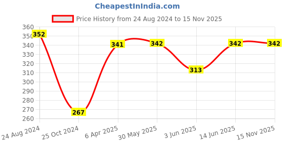 firstcry.com giniekids Half Sleeves Fruits & Polka Dots Printed Tee - Black giniekids Price History Graph from 24 Aug 2024 to 15 Nov 2025