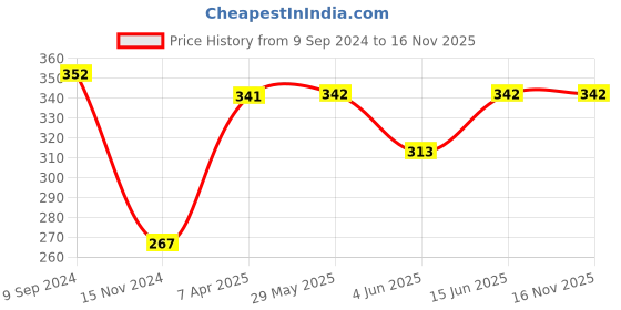 firstcry.com giniekids Half Sleeves Fruits & Polka Dots Printed Tee - Black giniekids Price History Graph from 9 Sep 2024 to 15 Nov 2025