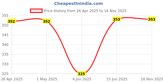 firstcry.com giniekids Half Sleeves Fruits & Polka Dots Printed Tee - Peach giniekids Price History Graph from 26 Apr 2025 to 15 Nov 2025